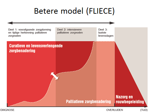 FLIECE model